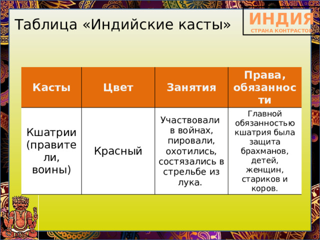 Таблица «Индийские касты» Касты Цвет Кшатрии (правители, воины) Красный Занятия Права, обязанности Участвовали  в войнах, пировали, охотились, состязались в стрельбе из лука. Главной обязанностью кшатрия была защита брахманов, детей, женщин, стариков и коров. 