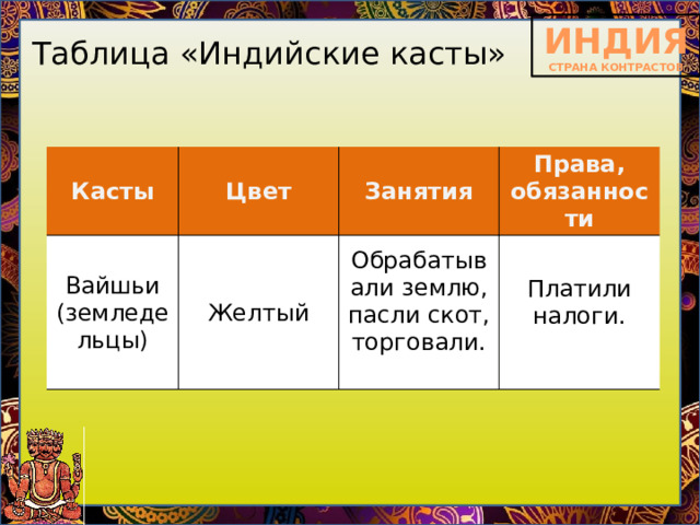 Таблица «Индийские касты» Касты Цвет Вайшьи (земледельцы) Желтый Занятия Права, обязанности Обрабатывали землю, пасли скот, торговали. Платили налоги. 