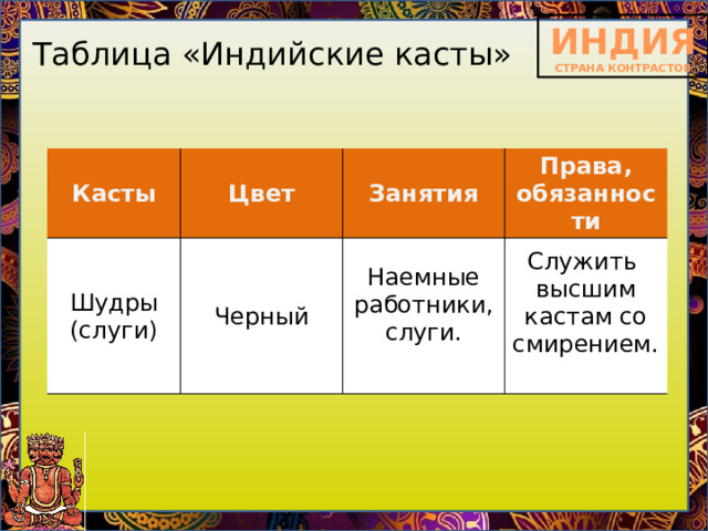 Таблица «Индийские касты» Касты Цвет Шудры (слуги) Черный Занятия Права, обязанности Наемные работники, слуги. Служить высшим кастам со смирением. 