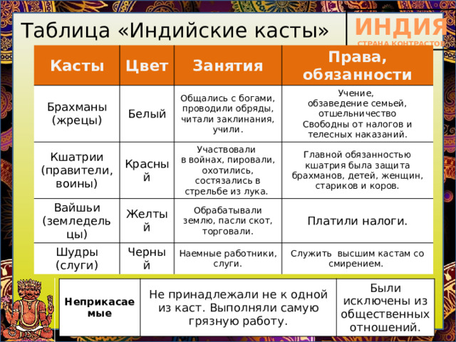 Таблица «Индийские касты» Касты Цвет Брахманы (жрецы) Занятия Белый Кшатрии (правители, воины) Права, обязанности Общались с богами, проводили обряды, читали заклинания, учили. Вайшьи (земледельцы) Красный Шудры (слуги) Желтый Участвовали  в войнах, пировали, охотились, состязались в стрельбе из лука. Учение, Главной обязанностью кшатрия была защита брахманов, детей, женщин, стариков и коров. обзаведение семьей, отшельничество Обрабатывали землю, пасли скот, торговали. Черный Свободны от налогов и телесных наказаний. Платили налоги. Наемные работники, слуги. Служить высшим кастам со смирением. Неприкасаемые Не принадлежали не к одной из каст.  Выполняли самую грязную работу. Были исключены из общественных отношений. 