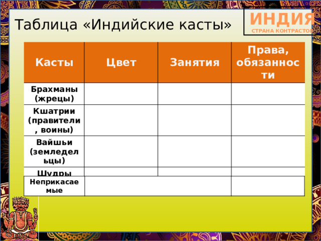 Таблица «Индийские касты» Касты Цвет Брахманы (жрецы) Занятия Кшатрии (правители, воины) Права, обязанности Вайшьи (земледельцы) Шудры (слуги) Неприкасаемые 