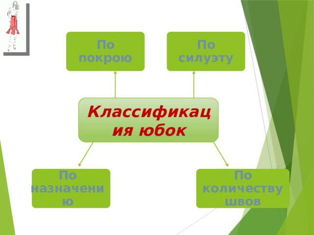 По силуэту По покрою Классификация юбок По назначению По количеству швов 
