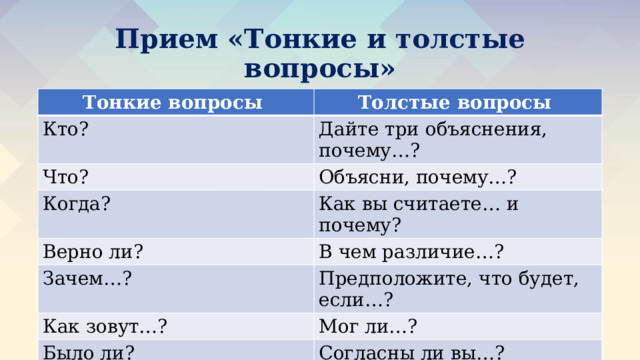 Прием «Тонкие и толстые вопросы» Тонкие вопросы Толстые вопросы Кто? Дайте три объяснения, почему…? Что? Объясни, почему…? Когда? Как вы считаете… и почему? Верно ли? В чем различие…? Зачем…? Предположите, что будет, если…? Как зовут…? Мог ли…? Было ли? Согласны ли вы…? 