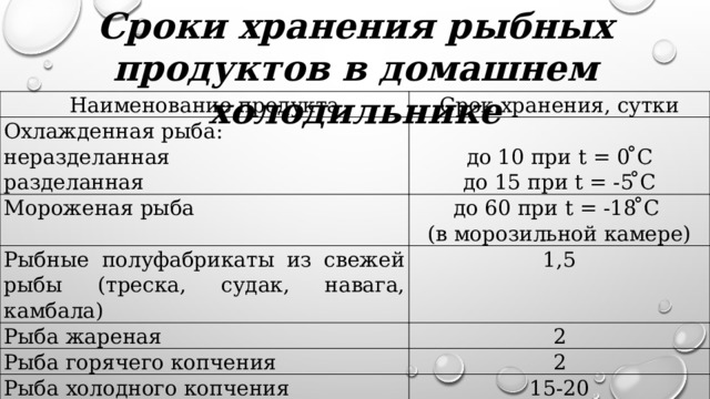 Сроки хранения рыбных продуктов в домашнем холодильнике Наименование продукта Охлажденная рыба: Срок хранения, сутки неразделанная   Мороженая рыба до 10 при t = 0 ̊С Рыбные полуфабрикаты из свежей рыбы (треска, судак, навага, камбала) до 60 при t = -18 ̊С разделанная до 15 при t = -5 ̊С 1,5 (в морозильной камере) Рыба жареная 2 Рыба горячего копчения 2 Рыба холодного копчения 15-20 