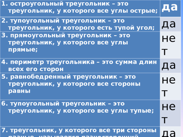1. остроугольный треугольник – это треугольник, у которого все углы острые; да 2. тупоугольный треугольник – это треугольник, у которого есть тупой угол; да 3. прямоугольный треугольник – это треугольник, у которого все углы прямые; нет 4. периметр треугольника – это сумма длин всех его сторон да 5. равнобедренный треугольник – это треугольник, у которого все стороны равны нет 6. тупоугольный треугольник – это треугольник, у которого все углы тупые; нет 7. треугольник, у которого все три стороны разные, называется разносторонний да 