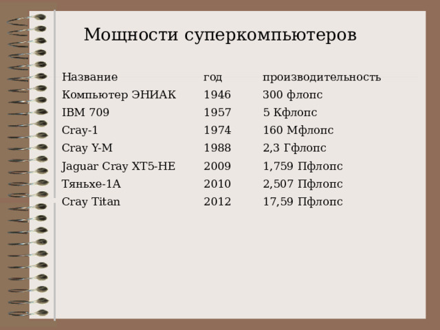 Мощности суперкомпьютеров Название год Компьютер ЭНИАК производительность 1946 IBM 709 300 флопс 1957 Cray-1 5 Кфлопс 1974 Cray Y-M Jaguar Cray XT5-HE 160 Мфлопс 1988 2,3 Гфлопс 2009 Тяньхе-1А 1,759 Пфлопс 2010 Cray Titan 2,507 Пфлопс 2012 17,59 Пфлопс 