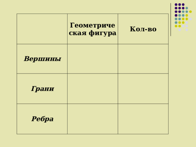 Геометрическая фигура Вершины Кол-во Грани Ребра 