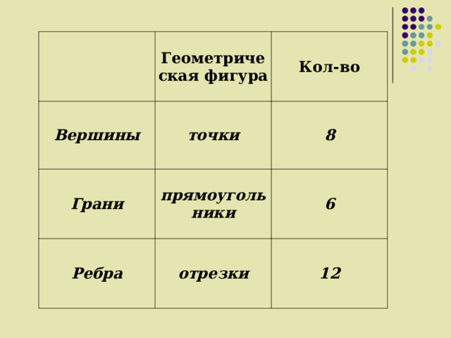 Геометрическая фигура Вершины Кол-во точки Грани 8 прямоугольники Ребра 6 отрезки 12 