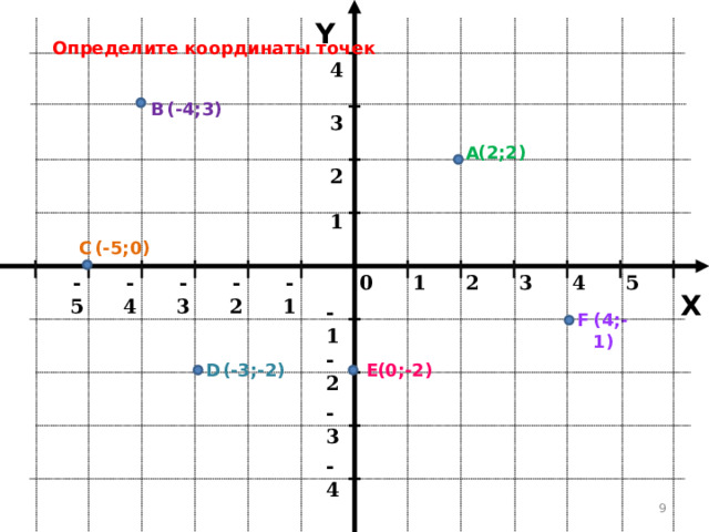 Y Определите координаты точек 4 (-4;3) В 3 (2;2) А 2 1 (-5;0) С 1 -5 -3 -4 3 -2 5 4 0 2 -1 X -1 F (4;-1) -2 D Е (-3;-2) (0;-2) -3 -4 8 