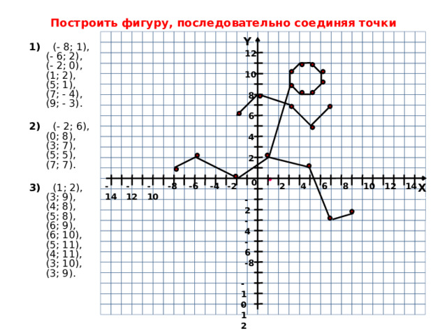 Построить фигуру, последовательно соединяя точки 1) (- 8; 1),  (- 6; 2),  (- 2; 0),  (1; 2),  (5; 1),  (7; - 4),  (9; - 3). 2) (- 2; 6),  (0; 8),  (3; 7),  (5; 5),  (7; 7). 3) (1; 2),  (3; 9),  (4; 8),  (5; 8),  (6; 9),  (6; 10),  (5; 11),  (4; 11),  (3; 10),  (3; 9).   Y YY 12 10 8 6 4 2 2 0 -2 -12 -10 -8 -6 X -4 14 12 10 8 6 4 2 -14 0 XX 2 -2 -4 -6 -8 -10 -12 10 