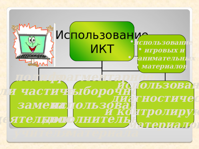 Использование ИКТ использование  игровых и  занимательных  материалов полная  или частичная  замена  деятельности  учителя фрагментарное,  выборочное  использование дополнительного  материала  использование  диагностических  и контролирующих  материалов 