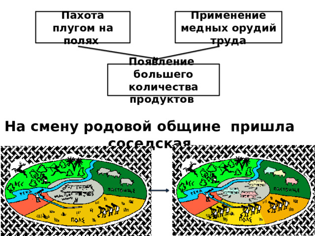 Применение медных орудий труда Пахота плугом на полях Появление большего количества продуктов На смену родовой общине пришла соседская 