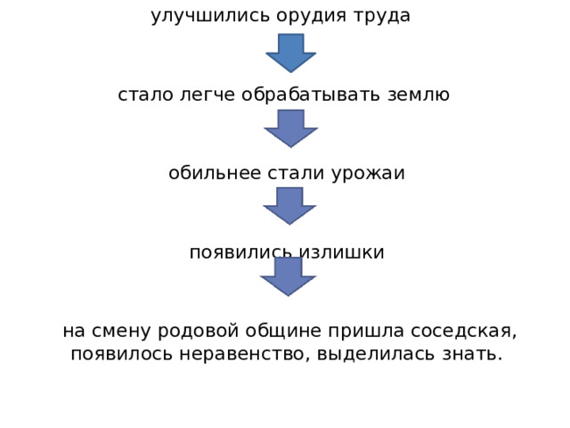 улучшились орудия труда стало легче обрабатывать землю обильнее стали урожаи появились излишки  на смену родовой общине пришла соседская, появилось неравенство, выделилась знать. 