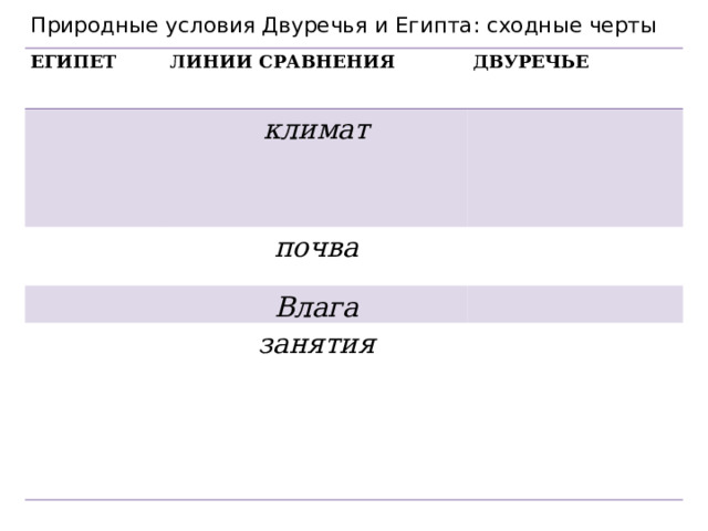 Природные условия Двуречья и Египта: сходные черты ЕГИПЕТ ЛИНИИ СРАВНЕНИЯ ДВУРЕЧЬЕ климат почва Влага занятия 