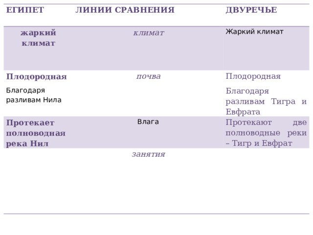 ЕГИПЕТ жаркий климат ЛИНИИ СРАВНЕНИЯ Плодородная ДВУРЕЧЬЕ климат Жаркий климат Благодаря разливам Нила почва Протекает полноводная река Нил Плодородная Влага Благодаря разливам Тигра и Евфрата Протекают две полноводные реки – Тигр и Евфрат занятия 