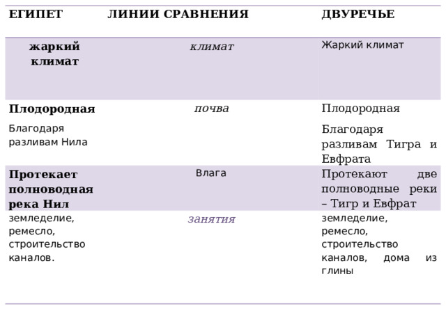 ЕГИПЕТ жаркий климат ЛИНИИ СРАВНЕНИЯ Плодородная ДВУРЕЧЬЕ климат Протекает полноводная река Нил Жаркий климат Благодаря разливам Нила почва земледелие, ремесло, строительство каналов. Плодородная Влага Протекают две полноводные реки – Тигр и Евфрат Благодаря разливам Тигра и Евфрата занятия земледелие, ремесло, строительство каналов, дома из глины 