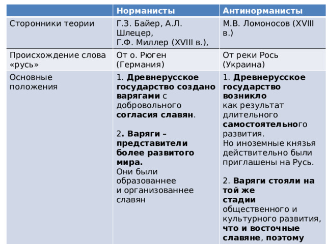 Сторонники теории Норманисты Происхождение слова «русь» Г.З. Байер, А.Л. Шлецер, Антинорманисты М.В. Ломоносов (ХVIII в.) От о. Рюген (Германия) Основные Г.Ф. Миллер (ХVIII в.), От реки Рось (Украина) положения 1. Древнерусское государство создано варягами с добровольного 1. Древнерусское государство возникло согласия славян . как результат длительного самостоятельно го развития. 2 . Варяги – представители более развитого мира. Они были образованнее Но иноземные князья действительно были приглашены на Русь. и организованнее славян 2. Варяги стояли на той же стадии общественного и культурного развития, что и восточные славяне , поэтому они не могли принести на Русь ни более высокой культуры,  ни государственности 