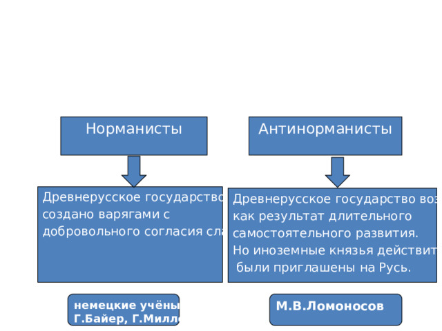 Норманисты Антинорманисты Древнерусское государство создано варягами с добровольного согласия славян . Древнерусское государство возникло как результат длительного самостоятельного развития. Но иноземные князья действительно  были приглашены на Русь. М.В.Ломоносов немецкие учёные Г.Байер, Г.Миллер 