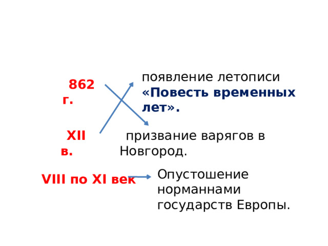 появление летописи «Повесть временных лет». 862 г. призвание варягов в Новгород. XII в. Опустошение норманнами государств Европы. VIII по XI век 