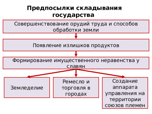 Предпосылки складывания государства у древних славян Совершенствование орудий труда и способов обработки земли Появление излишков продуктов Формирование имущественного неравенства у славян Создание аппарата управления на территории союзов племен Ремесло и торговля в городах Земледелие 