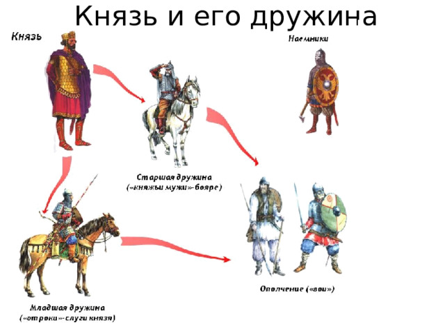 Князь и его дружина 