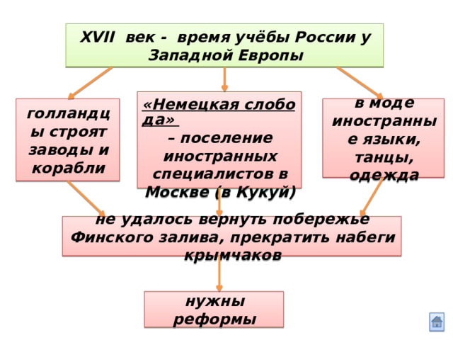 XVII век - время учёбы России у Западной Европы «Немецкая слобода» – поселение иностранных специалистов в Москве (в Кукуй) в моде иностранные языки, танцы, одежда голландцы строят заводы и корабли не удалось вернуть побережье Финского залива, прекратить набеги крымчаков нужны реформы 