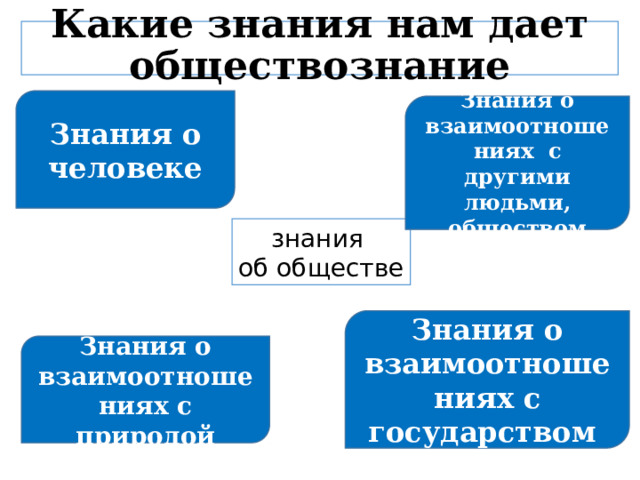  Какие знания нам дает обществознание   Знания о человеке Знания о взаимоотношениях с другими людьми, обществом знания об обществе Учащиеся вспоминают какие знания нам дает обществознание Знания о взаимоотношениях с государством Знания о взаимоотношениях с природой  