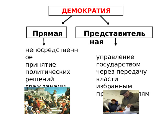ДЕМОКРАТИЯ Прямая Представительная  непосредственное  принятие политических решений гражданами управление государством через передачу власти избранным представителям 