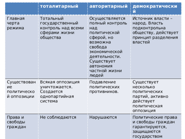Главная черта режима тоталитарный Существование политической оппозиции авторитарный Тотальный государственный контроль над всеми сферами жизни общества Права и свободы граждан Осуществляется полный контроль над политической сферой, но возможна свобода экономической деятельности. Существует автономия частной жизни людей Всякая оппозиция уничтожается. Создается однопартийная система демократический Источник власти – народ. Власть подконтрольна обществу, действует принцип разделения властей Подавление политических противников. Методы политического действия со стороны государства Не соблюдаются Нарушаются Существует несколько политических партий, активно действует политическая оппозиция Особая роль насилия, слежка и доносительство, выдвижение целей для мобилизации общества Политические права и свободы граждан гарантируются, защищаются государством Сочетание насилия и ненасильственных методов Парламентаризм, деятельность СМИ, активное участие граждан в политической жизни 