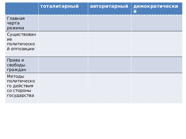 Главная черта режима тоталитарный авторитарный Существование политической оппозиции Права и свободы граждан демократический Методы политического действия со стороны государства 