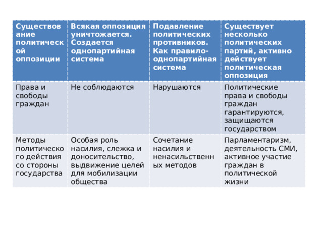 Существование политической оппозиции Всякая оппозиция уничтожается. Создается однопартийная система Права и свободы граждан Подавление политических противников. Как правило- однопартийная система Не соблюдаются Методы политического действия со стороны государства Существует несколько политических партий, активно действует политическая оппозиция Нарушаются Особая роль насилия, слежка и доносительство, выдвижение целей для мобилизации общества Политические права и свободы граждан гарантируются, защищаются государством Сочетание насилия и ненасильственных методов Парламентаризм, деятельность СМИ, активное участие граждан в политической жизни 