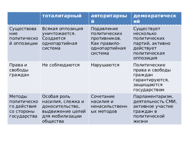 тоталитарный Существование политической оппозиции авторитарный Всякая оппозиция уничтожается. Создается однопартийная система Права и свободы граждан демократический Подавление политических противников. Как правило- однопартийная система Не соблюдаются Методы политического действия со стороны государства Существует несколько политических партий, активно действует политическая оппозиция Нарушаются Особая роль насилия, слежка и доносительство, выдвижение целей для мобилизации общества Политические права и свободы граждан гарантируются, защищаются государством Сочетание насилия и ненасильственных методов Парламентаризм, деятельность СМИ, активное участие граждан в политической жизни 