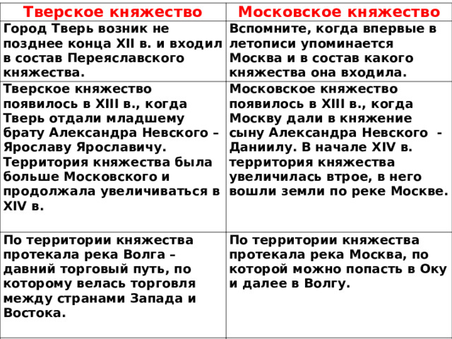 Тверское княжество Московское княжество Город Тверь возник не позднее конца XII в. и входил в состав Переяславского княжества. Вспомните, когда впервые в летописи упоминается Москва и в состав какого княжества она входила. Тверское княжество появилось в XIII в., когда Тверь отдали младшему брату Александра Невского – Ярославу Ярославичу. Территория княжества была больше Московского и продолжала увеличиваться в XIV в.  Московское княжество появилось в XIII в., когда Москву дали в княжение сыну Александра Невского - Даниилу. В начале XIV в. территория княжества увеличилась втрое, в него вошли земли по реке Москве. По территории княжества протекала река Волга – давний торговый путь, по которому велась торговля между странами Запада и Востока.  По территории княжества протекала река Москва, по которой можно попасть в Оку и далее в Волгу. Тверские земли были защищены территориями других княжеств от набегов Орды.  Московские земли были защищены Рязанским княжеством от набегов Орды. 