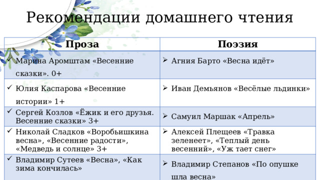 Рекомендации домашнего чтения Проза Поэзия Марина Аромштам «Весенние сказки». 0+ Агния Барто «Весна идёт» Юлия Каспарова «Весенние истории» 1+ Иван Демьянов «Весёлые льдинки» Сергей Козлов «Ёжик и его друзья. Весенние сказки» 3+ Самуил Маршак «Апрель» Николай Сладков «Воробьишкина весна», «Весенние радости», «Медведь и солнце» 3+ Алексей Плещеев «Травка зеленеет», «Теплый день весенний», «Уж тает снег» Владимир Сутеев «Весна», «Как зима кончилась» Владимир Степанов «По опушке шла весна» Алексей Шлыгин «Мартовские догонялки» Ирина Токмакова «К нам весна шагает» 
