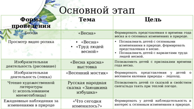 Основной этап Форма проведения Беседа Тема Цель «Весна» Просмотр видео ролика Формировать представления о времени года весна и о сезонных изменениях в природе. «Весна» «Труд людей весной» Изобразительная деятельность (рисование) Изобразительная деятельность (лепка) «Весна красна» Познакомить детей с сезонными изменениями в природе, формировать представления о весне. Познакомить детей с вариантами труда людей весной. выстовка Познакомить детей с признаками времени года весна. Чтение художественной литературы «Весенний мостик» Формировать представления у детей о весеннем явлении природы - ледоход. (с использованием мнемотаблицы) Русская народная сказка «Заюшкина избушка» Ежедневные наблюдения за изменениями в природе Познакомить детей со сказкой и свойством снега/льда таять при теплой погоде. «Что сегодня изменилось?» Беседа Формировать у детей наблюдательность и интерес к сезонным изменениям в природе. «Птицы прилетели» Формировать представления у детей о перелетных птицах и их жилищах. 