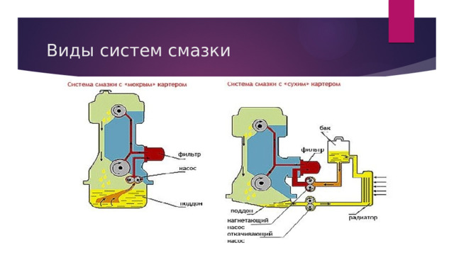 Виды систем смазки 