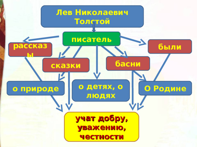 Лев Николаевич Толстой писатель были рассказы басни сказки о детях, о людях о природе О Родине учат добру, уважению, честности 