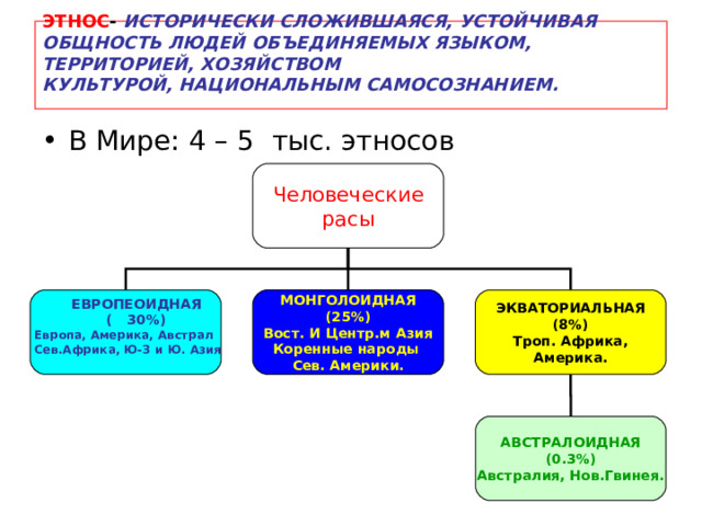   ЭТНОС - ИСТОРИЧЕСКИ СЛОЖИВШАЯСЯ, УСТОЙЧИВАЯ ОБЩНОСТЬ ЛЮДЕЙ ОБЪЕДИНЯЕМЫХ ЯЗЫКОМ, ТЕРРИТОРИЕЙ, ХОЗЯЙСТВОМ  КУЛЬТУРОЙ, НАЦИОНАЛЬНЫМ САМОСОЗНАНИЕМ.    В Мире: 4 – 5 тыс. этносов Человеческие расы  ЕВРОПЕОИДНАЯ  ( 30 % ) Европа, Америка, Австрал Сев.Африка, Ю-З и Ю. Азия  МОНГОЛОИДНАЯ (25 % ) Вост. И Центр.м Азия Коренные народы Сев. Америки. ЭКВАТОРИАЛЬНАЯ (8 % ) Троп. Африка, Америка. АВСТРАЛОИДНАЯ (0.3 % ) Австралия, Нов.Гвинея. 