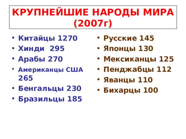 КРУПНЕЙШИЕ НАРОДЫ МИРА (2007г) Китайцы 1270 Хинди 295 Арабы 270 Американцы США 265 Бенгальцы 230 Бразильцы 185  Русские 145 Японцы 130 Мексиканцы 125 Пенджабцы 112 Яванцы 110 Бихарцы 100 