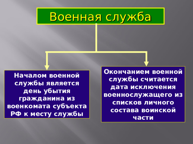 Военная служба Окончанием военной службы считается дата исключения военнослужащего из списков личного состава воинской части Началом военной службы является день убытия гражданина из военкомата субъекта РФ к месту службы 