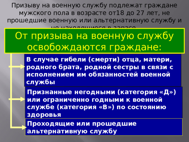 Призыву на военную службу подлежат граждане мужского пола в возрасте от18 до 27 лет, не прошедшие военную или альтернативную службу и не находящиеся в запасе. От призыва на военную службу освобождаются граждане: В случае гибели (смерти) отца, матери, родного брата, родной сестры в связи с исполнением им обязанностей военной службы Признанные негодными (категория «Д») или ограниченно годными к военной службе (категория «В») по состоянию здоровья Проходящие или прошедшие альтернативную службу 