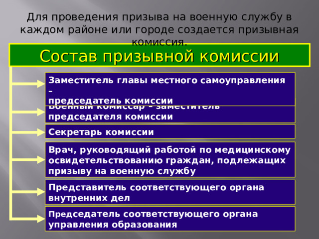 Для проведения призыва на военную службу в каждом районе или городе создается призывная комиссия. Состав призывной комиссии Заместитель главы местного самоуправления – председатель комиссии Военный комиссар – заместитель председателя комиссии Секретарь комиссии Врач, руководящий работой по медицинскому освидетельствованию граждан, подлежащих призыву на военную службу Представитель соответствующего органа внутренних дел Пред седатель соответствующего органа управления образования 