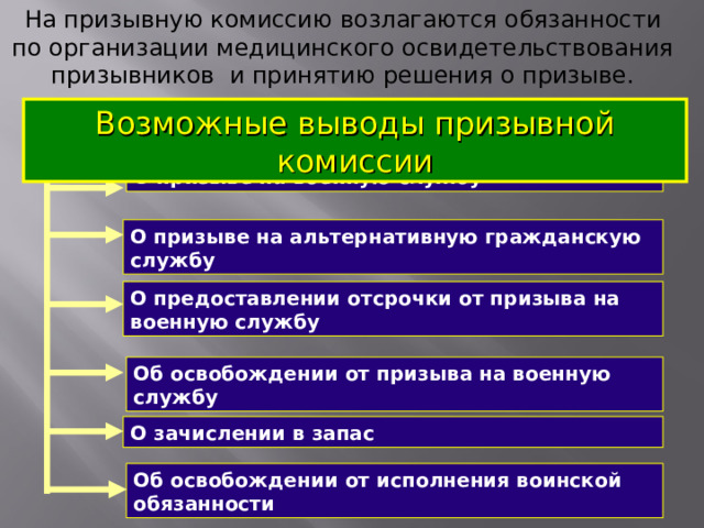 На призывную комиссию возлагаются обязанности по организации медицинского освидетельствования призывников и принятию решения о призыве. Возможные выводы призывной комиссии О призыве на военную службу О призыве на альтернативную гражданскую службу О предоставлении отсрочки от призыва на военную службу Об освобождении от призыва на военную службу О зачислении в запас Об освобождении от исполнения воинской обязанности 3 