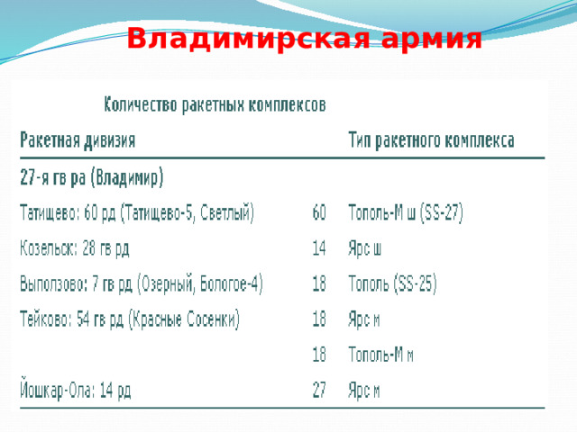 Владимирская армия 