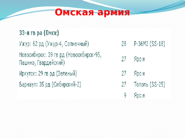 Омская армия 