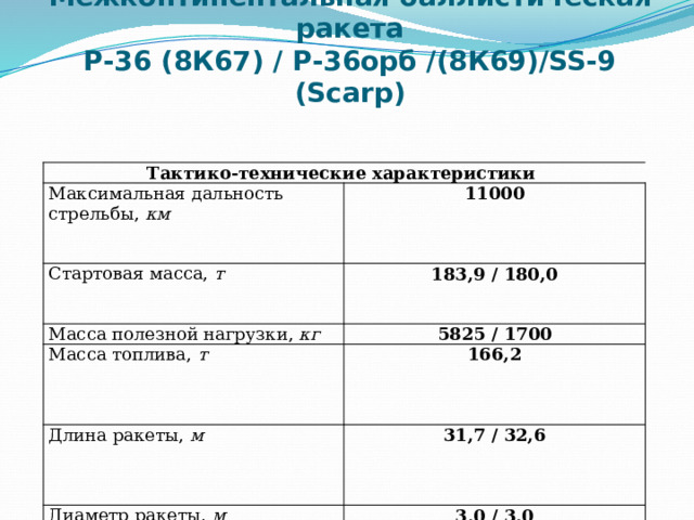 Межконтинентальная баллистическая ракета  Р-36 (8К67) / Р-36орб /(8К69)/SS-9 (Scarp)   Тактико-технические характеристики Максимальная дальность стрельбы, км 11000 Стартовая масса, т 183,9 / 180,0 Масса полезной нагрузки, кг 5825 / 1700 Масса топлива, т 166,2 Длина ракеты, м 31,7 / 32,6 Диаметр ракеты, м 3,0 / 3,0 Тип головной части моноблочная, ядерная 