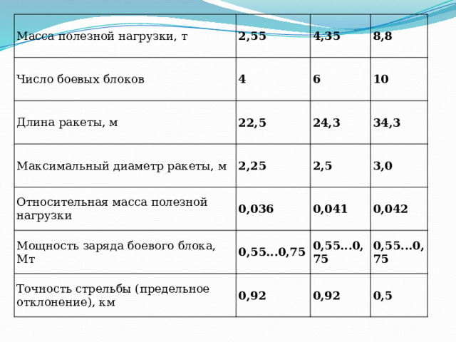 Масса полезной нагрузки, т Число боевых блоков 2,55 4 Длина ракеты, м 4,35 22,5 8,8 6 Максимальный диаметр ракеты, м 10 24,3 2,25 Относительная масса полезной нагрузки 0,036 34,3 Мощность заряда боевого блока, Мт 2,5 Точность стрельбы (предельное отклонение), км 0,55...0,75 0,041 3,0 0,92 0,042 0,55...0,75 0,55...0,75 0,92 0,5 