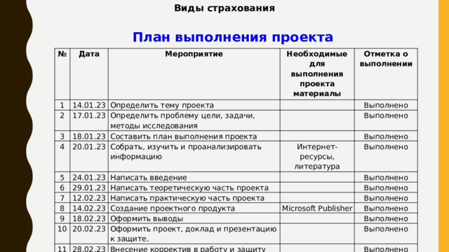 Виды страхования  План выполнения проекта № Дата 1 2 Мероприятие 14.01.23 3 17.01.23 Определить тему проекта Необходимые для выполнения проекта   Отметка о выполнении 4 материалы 18.01.23 Определить проблему цели, задачи, методы исследования Выполнено Составить план выполнения проекта   20.01.23 5 Выполнено   Собрать, изучить и проанализировать информацию 24.01.23 6 Интернет-ресурсы, литература Выполнено 29.01.23 Написать введение 7 Выполнено 8   Написать теоретическую часть проекта 12.02.23 9 14.02.23 Выполнено   Написать практическую часть проекта 10   Создание проектного продукта Выполнено 18.02.23 11 20.02.23 Выполнено Оформить выводы Microsoft Publisher   Оформить проект, доклад и презентацию к защите. 28.02.23 Выполнено Выполнено   Внесение корректив в работу и защиту Выполнено     Выполнено 