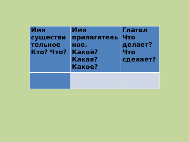Имя существительное Кто? Что? Имя прилагательное. Какой? Какая? Какое? Глагол Что делает? Что сделает? 
