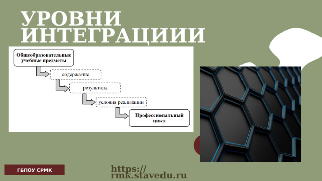 УРОВНИ ИНТЕГРАЦИИИ ГБПОУ СРМК https://rmk.stavedu.ru 